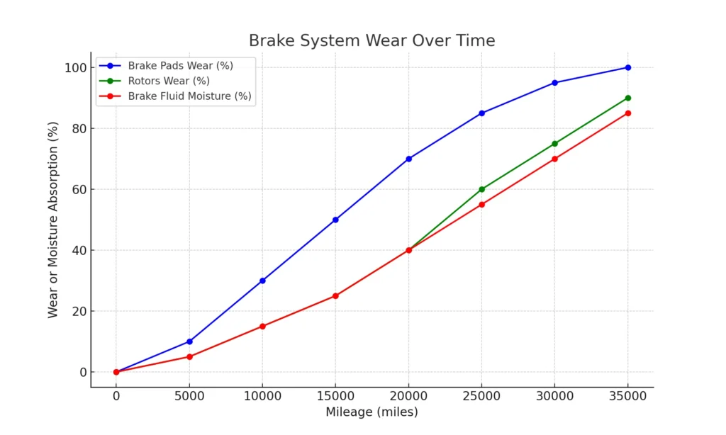 Visual Guide to Brake System Wear (Graph)